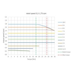 IPC-Getriebemotor 24 V 1,75 U/min Welle 9,5 | Newgardenstore.eu